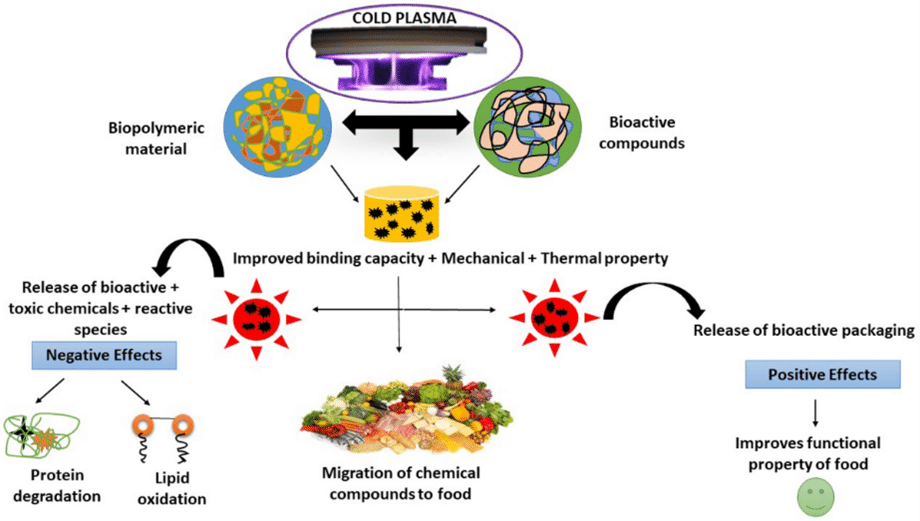 Diagram illustrating positives and negatives of cold plasma